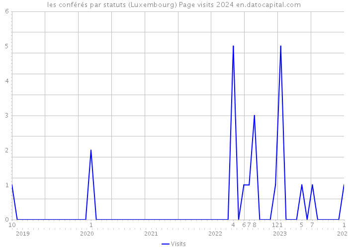 les conférés par statuts (Luxembourg) Page visits 2024 