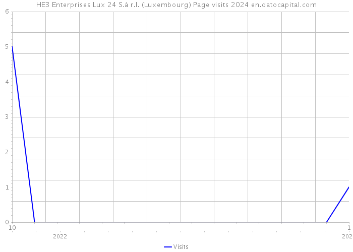 HE3 Enterprises Lux 24 S.à r.l. (Luxembourg) Page visits 2024 