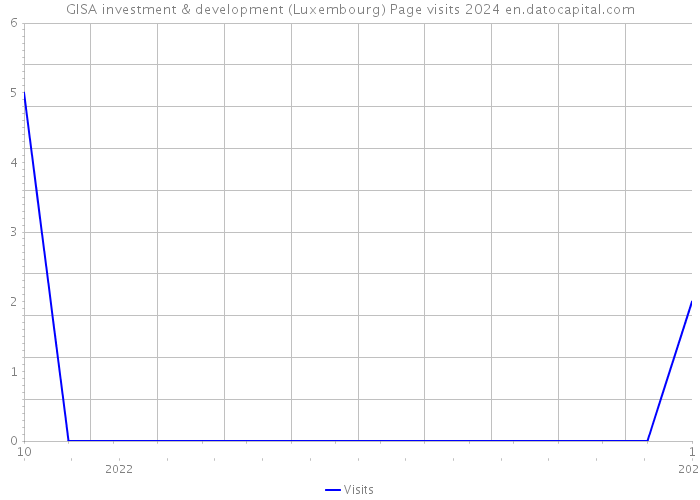 GISA investment & development (Luxembourg) Page visits 2024 
