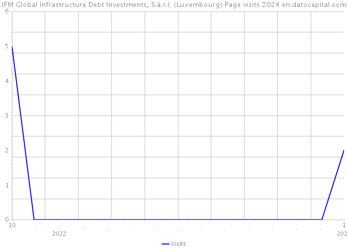 IFM Global Infrastructure Debt Investments, S.à r.l. (Luxembourg) Page visits 2024 