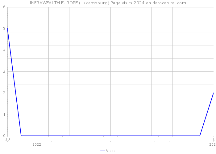 INFRAWEALTH EUROPE (Luxembourg) Page visits 2024 