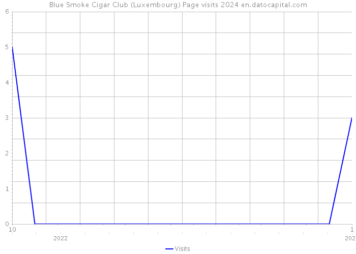 Blue Smoke Cigar Club (Luxembourg) Page visits 2024 