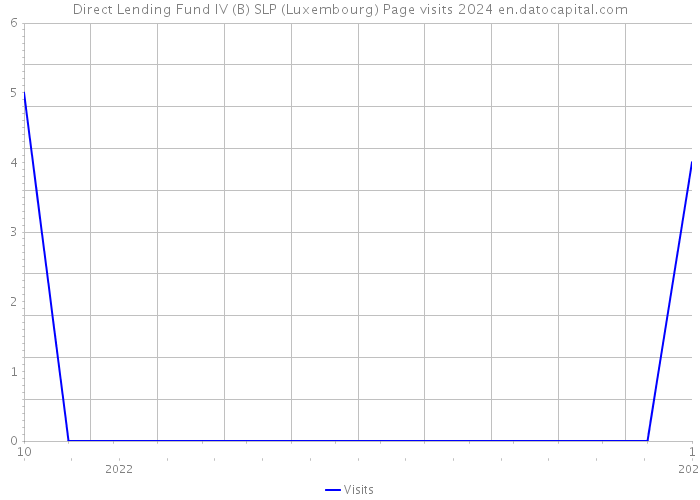 Direct Lending Fund IV (B) SLP (Luxembourg) Page visits 2024 