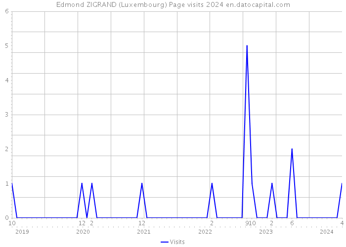 Edmond ZIGRAND (Luxembourg) Page visits 2024 