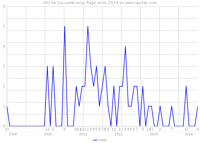 AKI SA (Luxembourg) Page visits 2024 