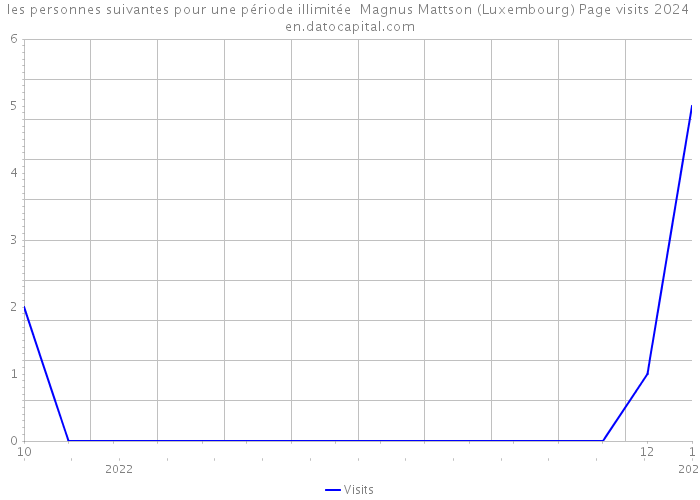 les personnes suivantes pour une période illimitée Magnus Mattson (Luxembourg) Page visits 2024 
