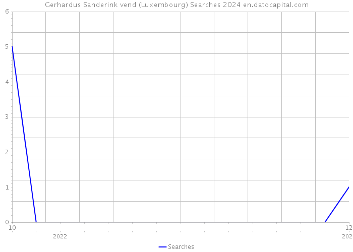 Gerhardus Sanderink vend (Luxembourg) Searches 2024 