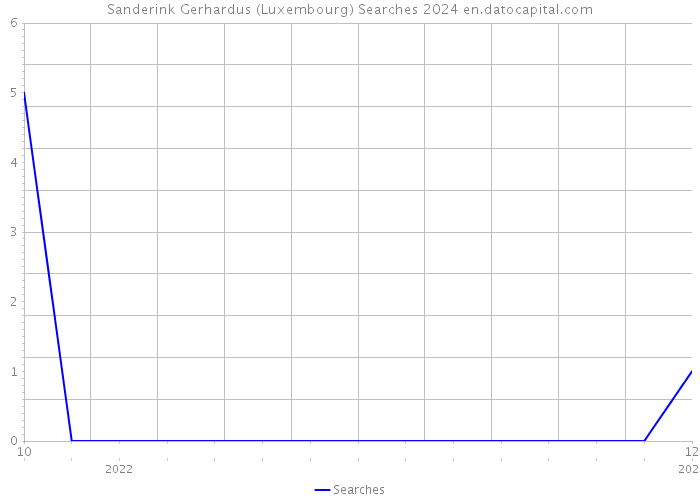 Sanderink Gerhardus (Luxembourg) Searches 2024 