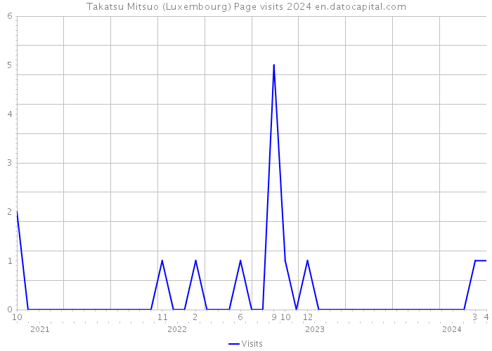 Takatsu Mitsuo (Luxembourg) Page visits 2024 
