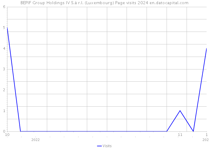 BEPIF Group Holdings IV S.à r.l. (Luxembourg) Page visits 2024 
