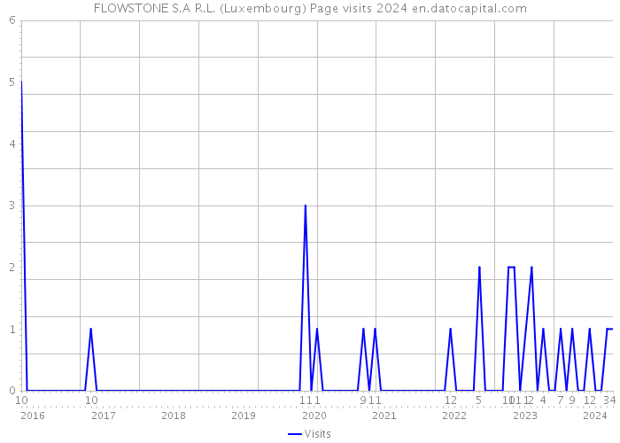 FLOWSTONE S.A R.L. (Luxembourg) Page visits 2024 