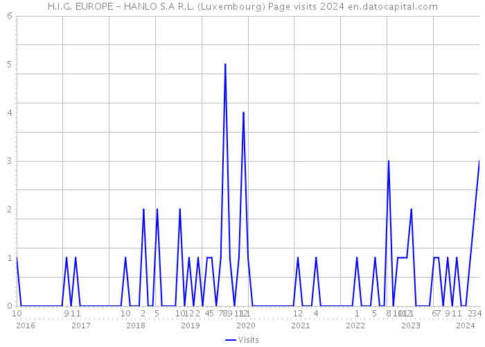 H.I.G. EUROPE - HANLO S.A R.L. (Luxembourg) Page visits 2024 