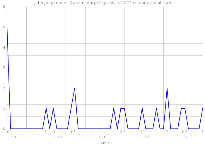 John Jongenotter (Luxembourg) Page visits 2024 