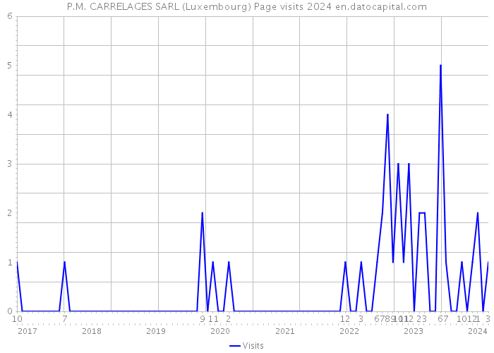P.M. CARRELAGES SARL (Luxembourg) Page visits 2024 