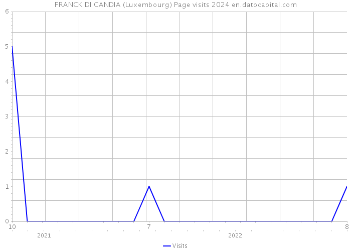 FRANCK DI CANDIA (Luxembourg) Page visits 2024 