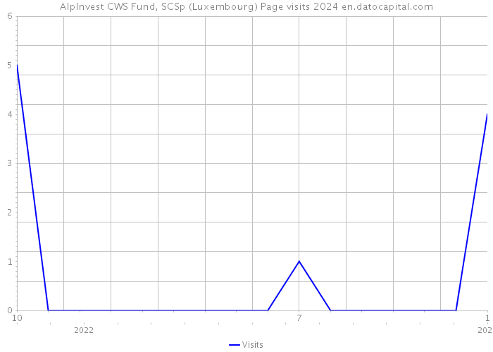 AlpInvest CWS Fund, SCSp (Luxembourg) Page visits 2024 