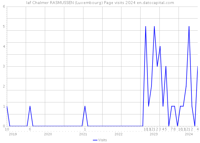 laf Chalmer RASMUSSEN (Luxembourg) Page visits 2024 