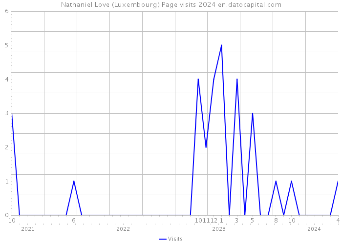 Nathaniel Love (Luxembourg) Page visits 2024 