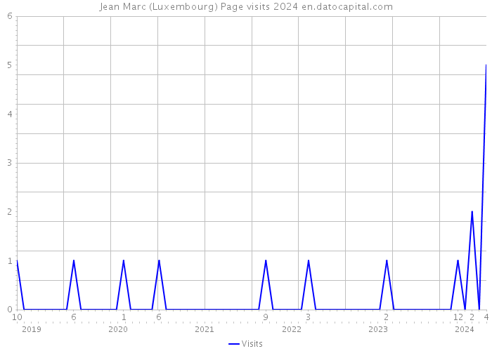 Jean Marc (Luxembourg) Page visits 2024 