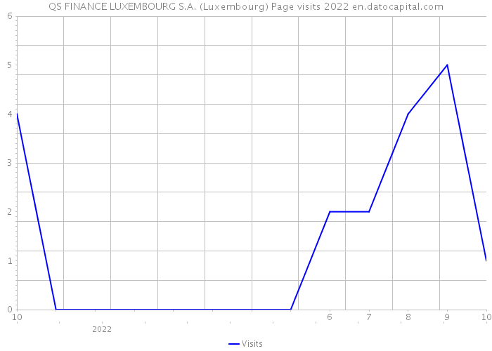 QS FINANCE LUXEMBOURG S.A. (Luxembourg) Page visits 2022 