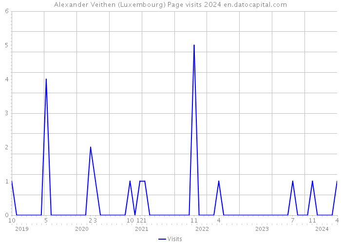 Alexander Veithen (Luxembourg) Page visits 2024 
