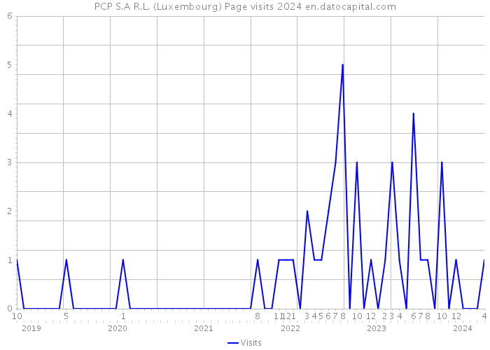 PCP S.A R.L. (Luxembourg) Page visits 2024 