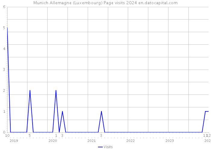 Munich Allemagne (Luxembourg) Page visits 2024 