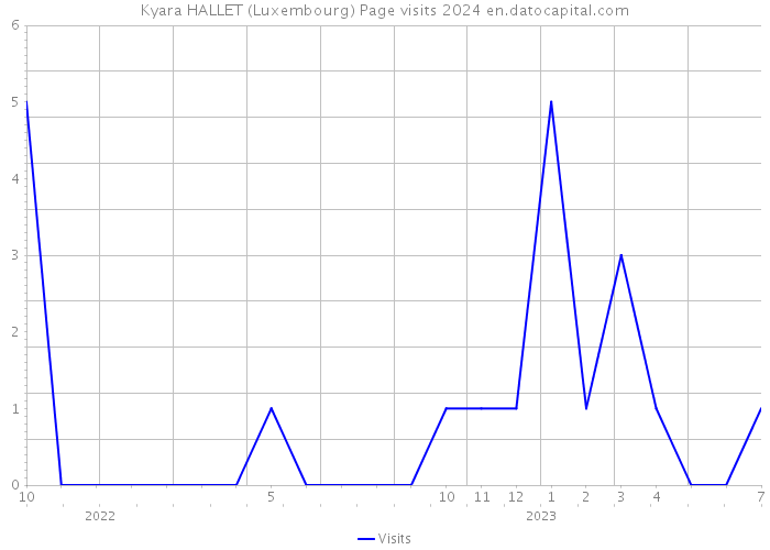 Kyara HALLET (Luxembourg) Page visits 2024 