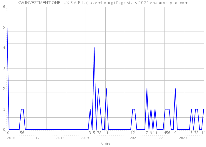 KW INVESTMENT ONE LUX S.A R.L. (Luxembourg) Page visits 2024 