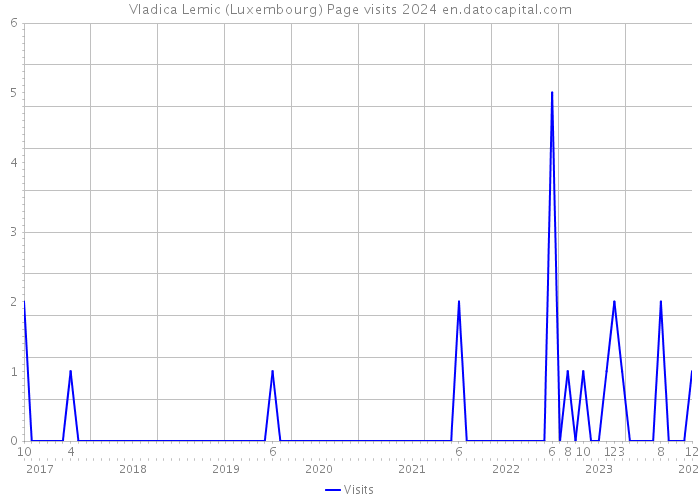 Vladica Lemic (Luxembourg) Page visits 2024 