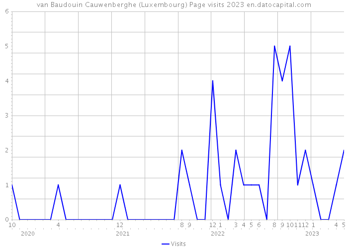 van Baudouin Cauwenberghe (Luxembourg) Page visits 2023 