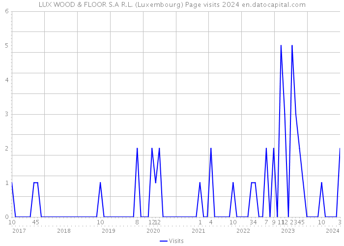 LUX WOOD & FLOOR S.A R.L. (Luxembourg) Page visits 2024 