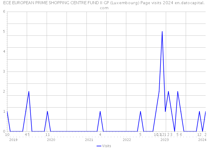 ECE EUROPEAN PRIME SHOPPING CENTRE FUND II GP (Luxembourg) Page visits 2024 