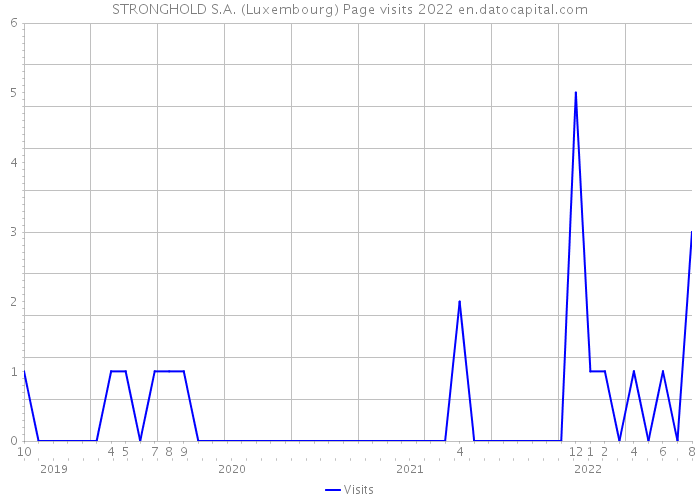 STRONGHOLD S.A. (Luxembourg) Page visits 2022 