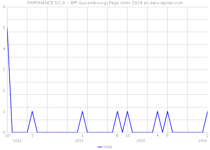 PARFINANCE S.C.A - SPF (Luxembourg) Page visits 2024 