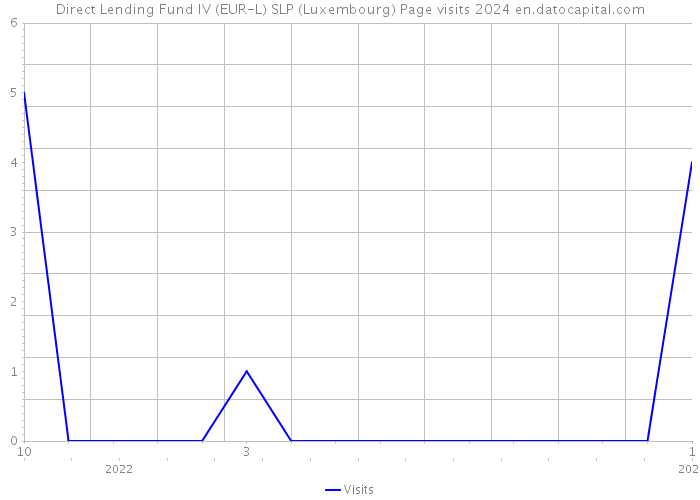 Direct Lending Fund IV (EUR-L) SLP (Luxembourg) Page visits 2024 
