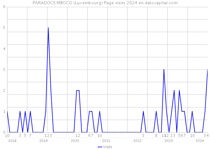 PARADOCS MBOCO (Luxembourg) Page visits 2024 