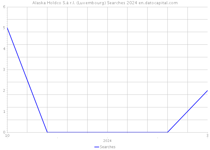 Alaska Holdco S.à r.l. (Luxembourg) Searches 2024 