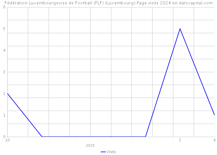 Fédération Luxembourgeoise de Football (FLF) (Luxembourg) Page visits 2024 
