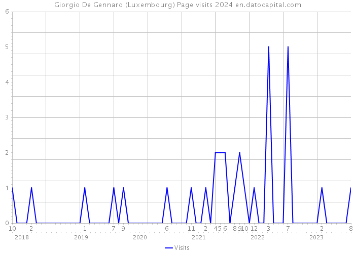 Giorgio De Gennaro (Luxembourg) Page visits 2024 