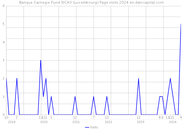 Banque Carnegie Fund SICAV (Luxembourg) Page visits 2024 