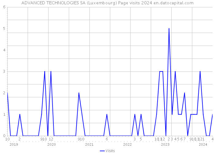 ADVANCED TECHNOLOGIES SA (Luxembourg) Page visits 2024 