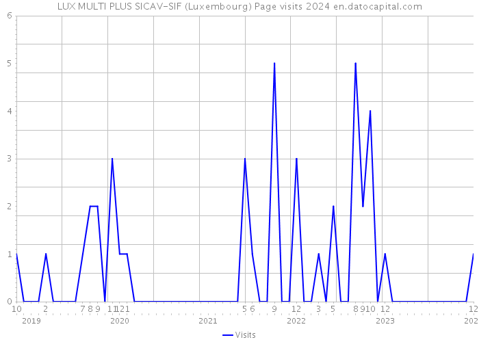 LUX MULTI PLUS SICAV-SIF (Luxembourg) Page visits 2024 
