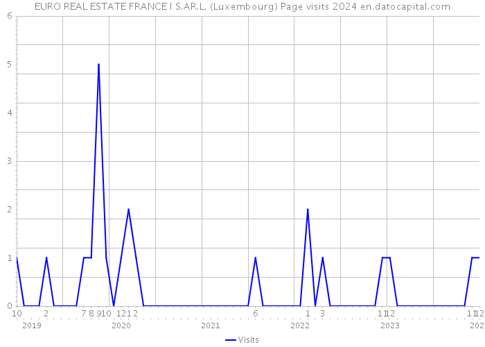 EURO REAL ESTATE FRANCE I S.AR.L. (Luxembourg) Page visits 2024 