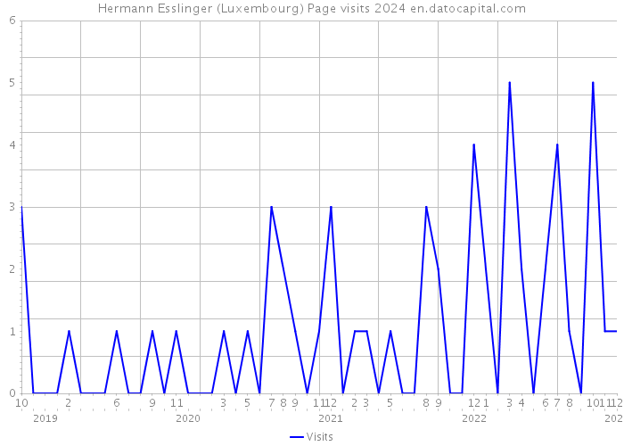 Hermann Esslinger (Luxembourg) Page visits 2024 
