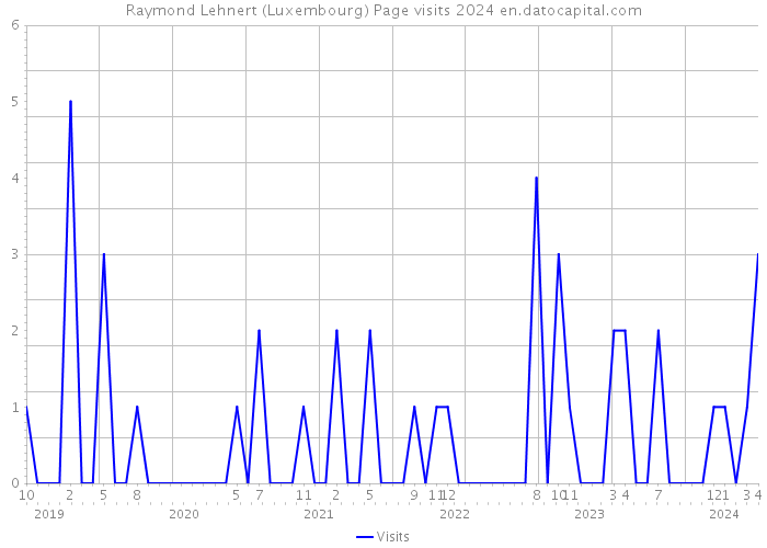 Raymond Lehnert (Luxembourg) Page visits 2024 
