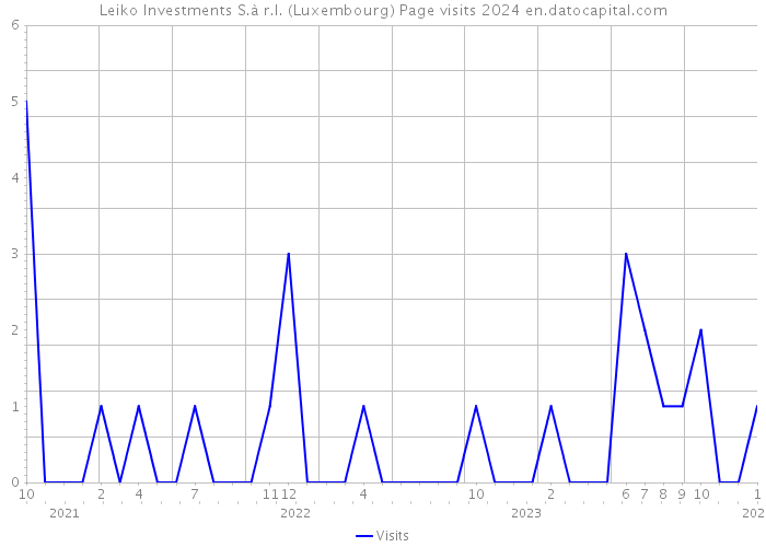 Leiko Investments S.à r.l. (Luxembourg) Page visits 2024 