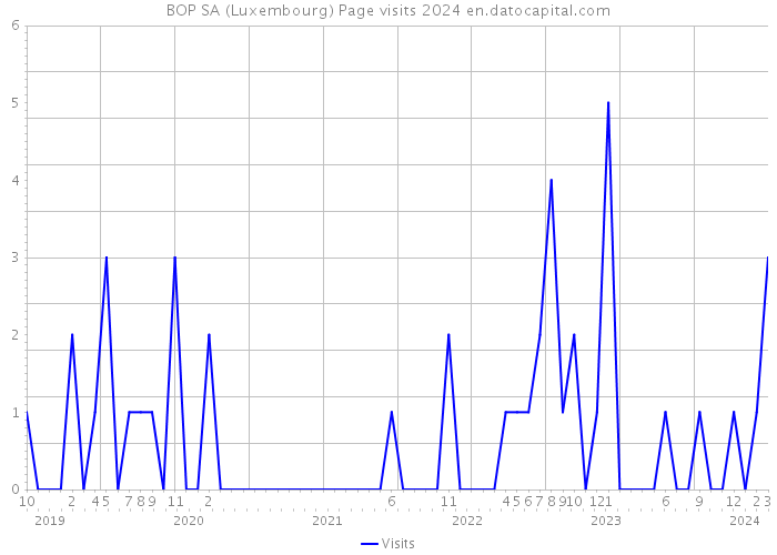 BOP SA (Luxembourg) Page visits 2024 
