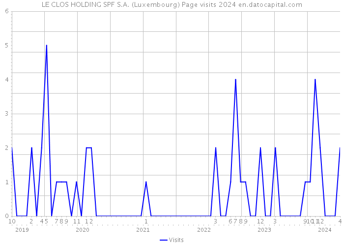 LE CLOS HOLDING SPF S.A. (Luxembourg) Page visits 2024 