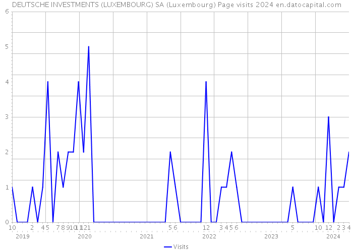 DEUTSCHE INVESTMENTS (LUXEMBOURG) SA (Luxembourg) Page visits 2024 